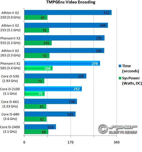 Intel Core i32100 vs. AMD Phenom II X2 565 SILENT PC REVIEW