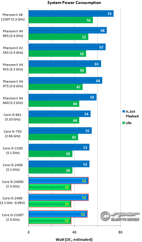 Intel Core i32100T & Core i52400S Low Power CPUs