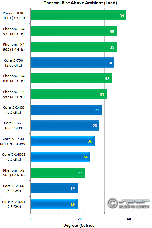 Intel Core i32100T & Core i52400S Low Power CPUs