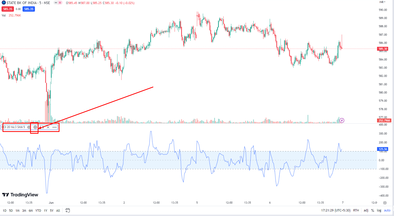 What is CCI Channel Index) on the stock market in 2023