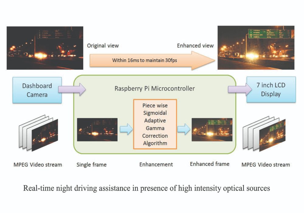 Signal Processing Research Group at SiliconTech implements a novel