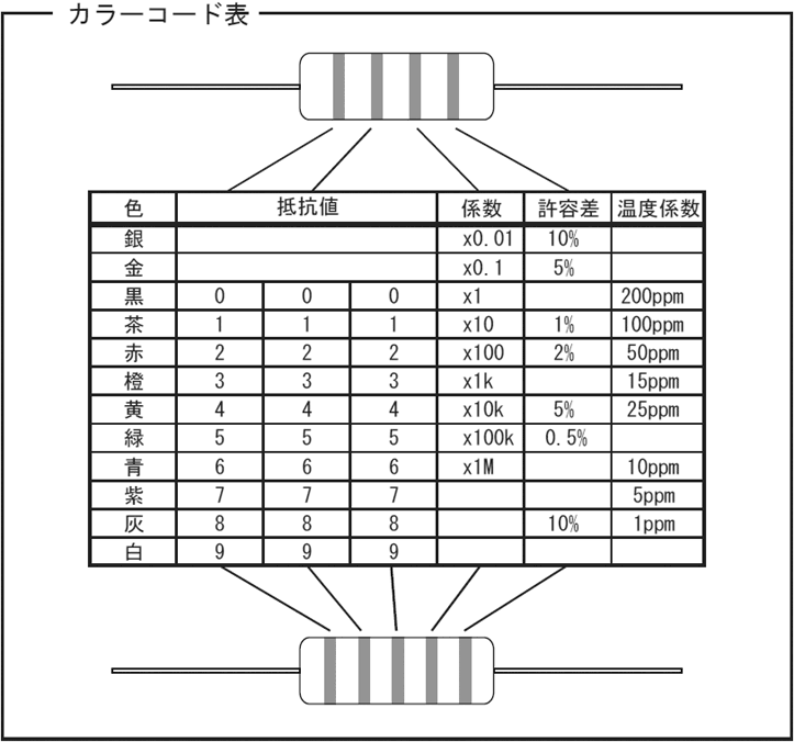 電子工作豆知識/電気 電子の知識編 抵抗値の読み方/シリコンハウス 共立電子産業株式会社