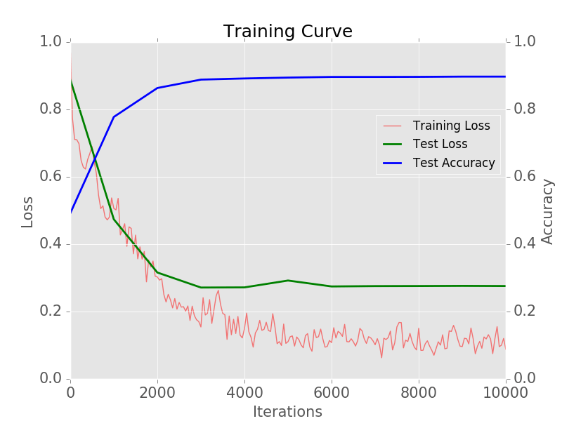 training curve