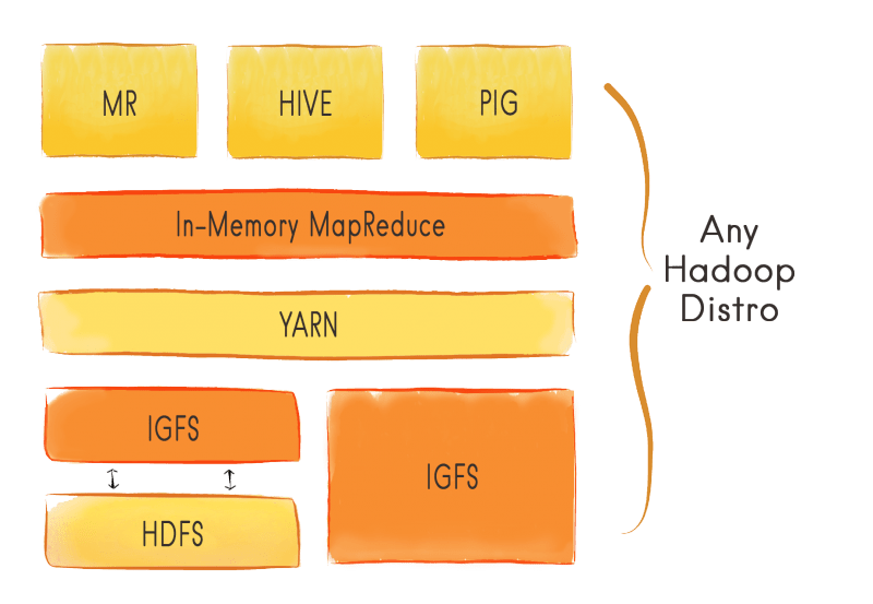 Apache Ignite & Apache Lens New toplevel projects explained