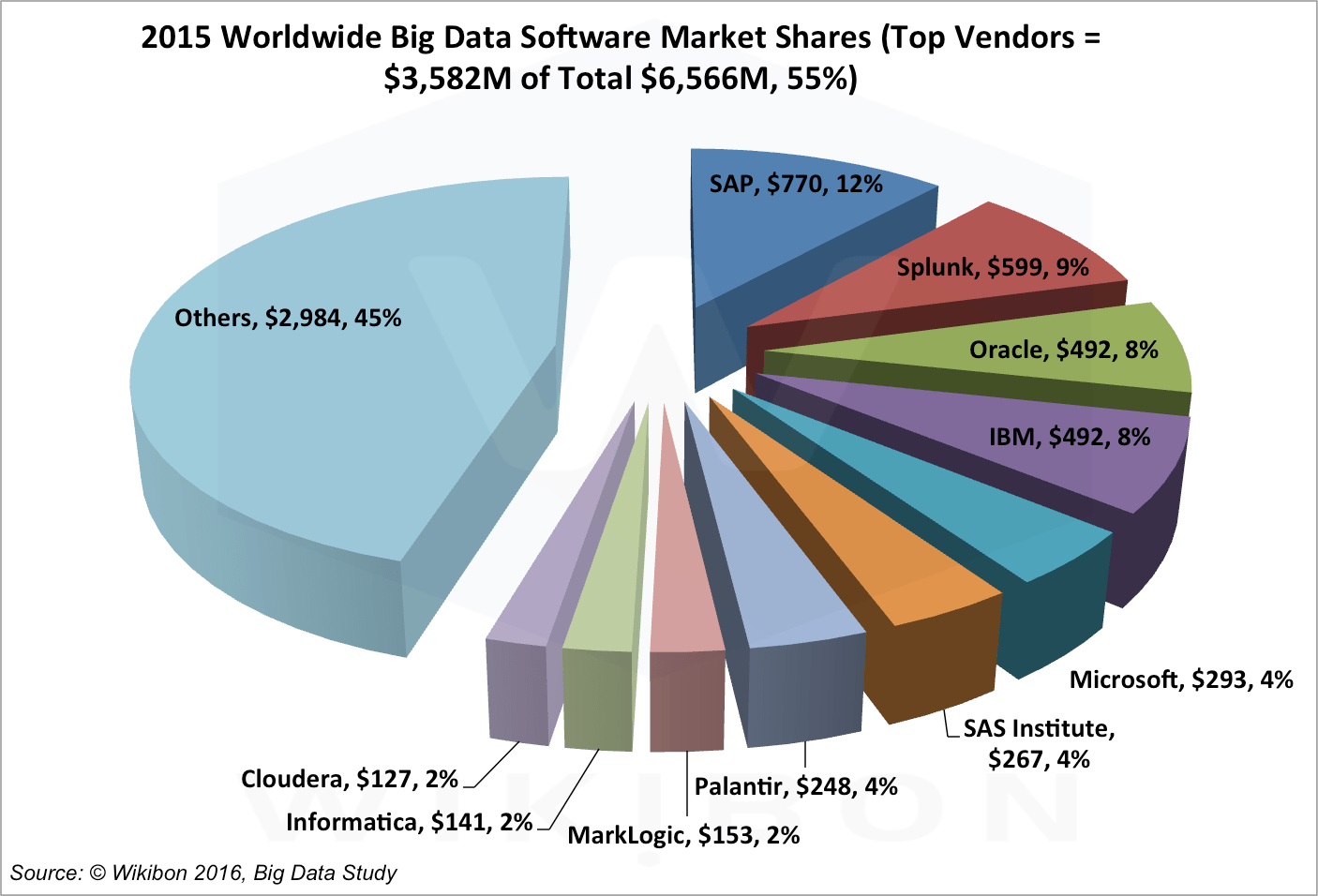 Big Data software vendors SiliconANGLE