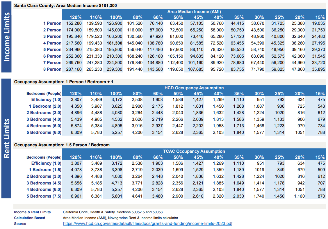 Area Median & Eligibility for Affordable Housing SVHome