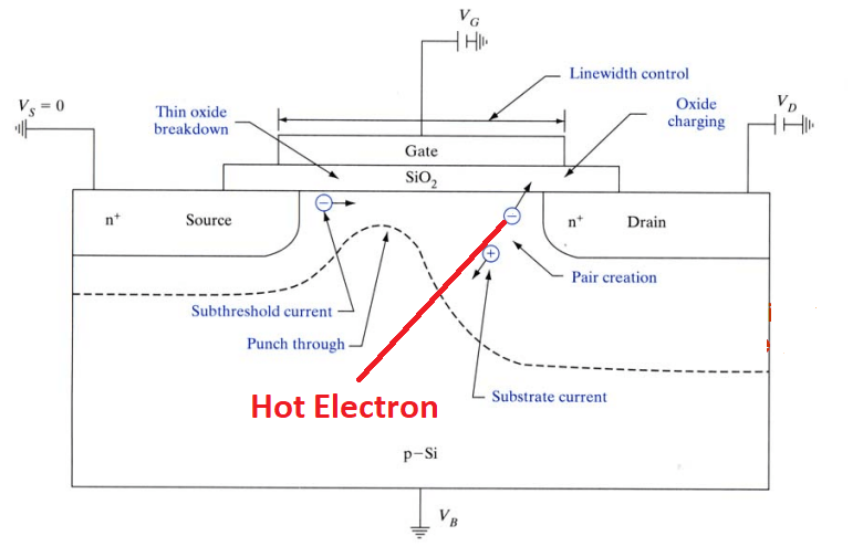 Hot Electron effect in mosfet siliconvlsi