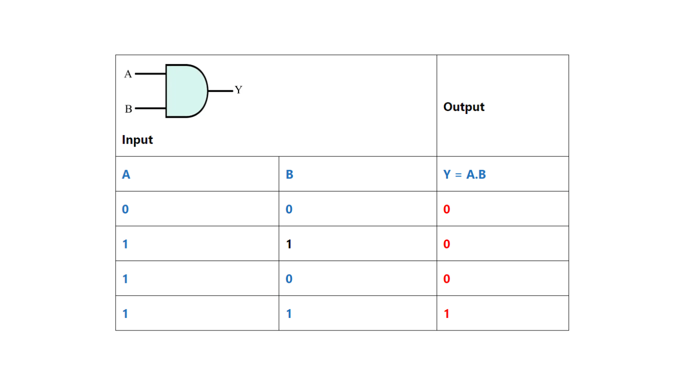 AND Gate Truth Table Details, Symbol & Circuit Diagram Siliconvlsi