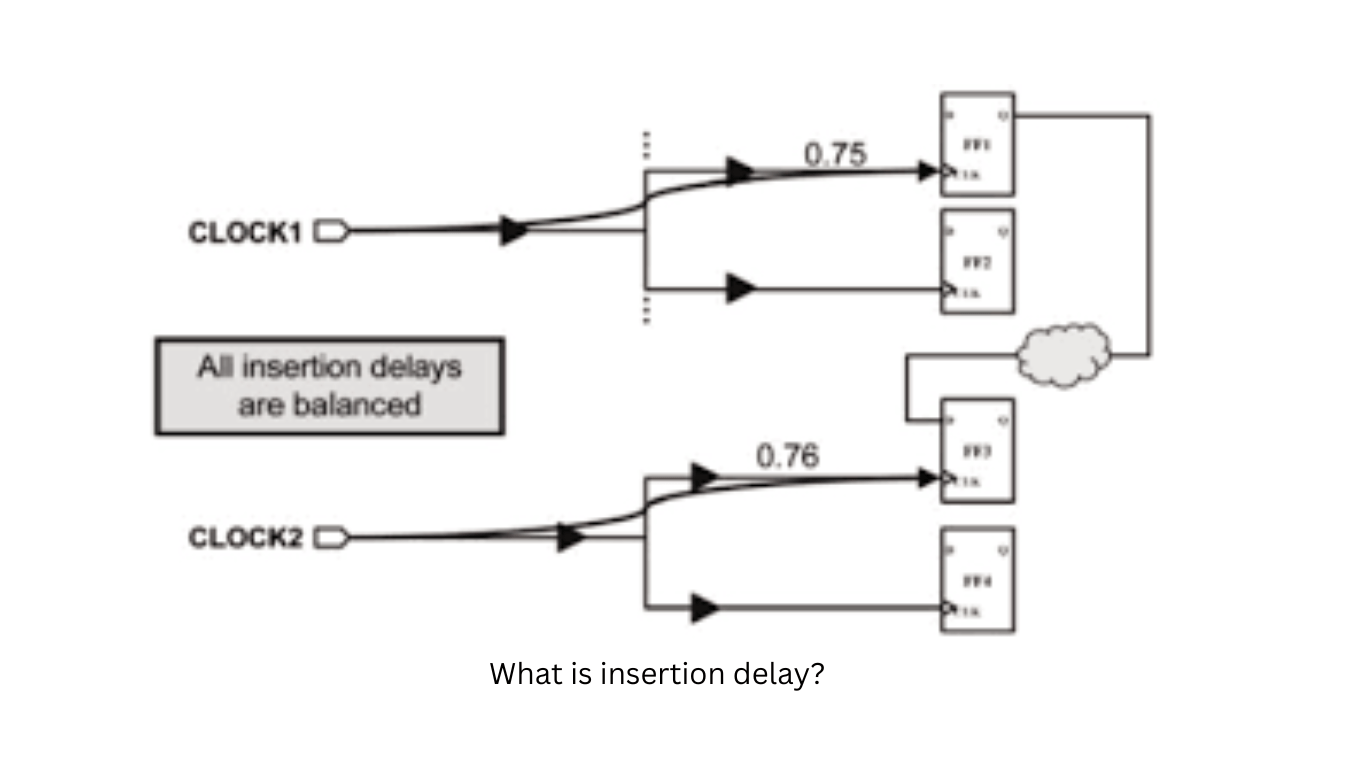 What is insertion delay? Siliconvlsi