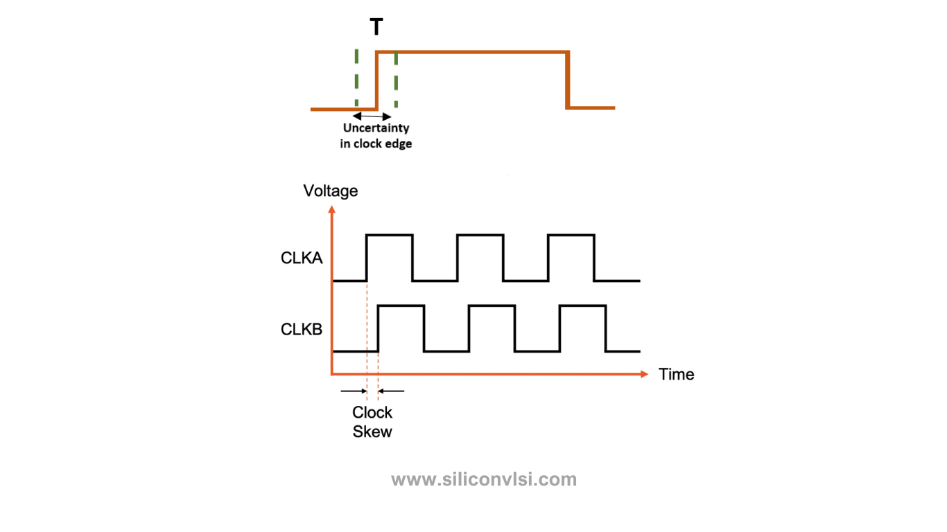 What is useful skew, local skew and global skew? Siliconvlsi