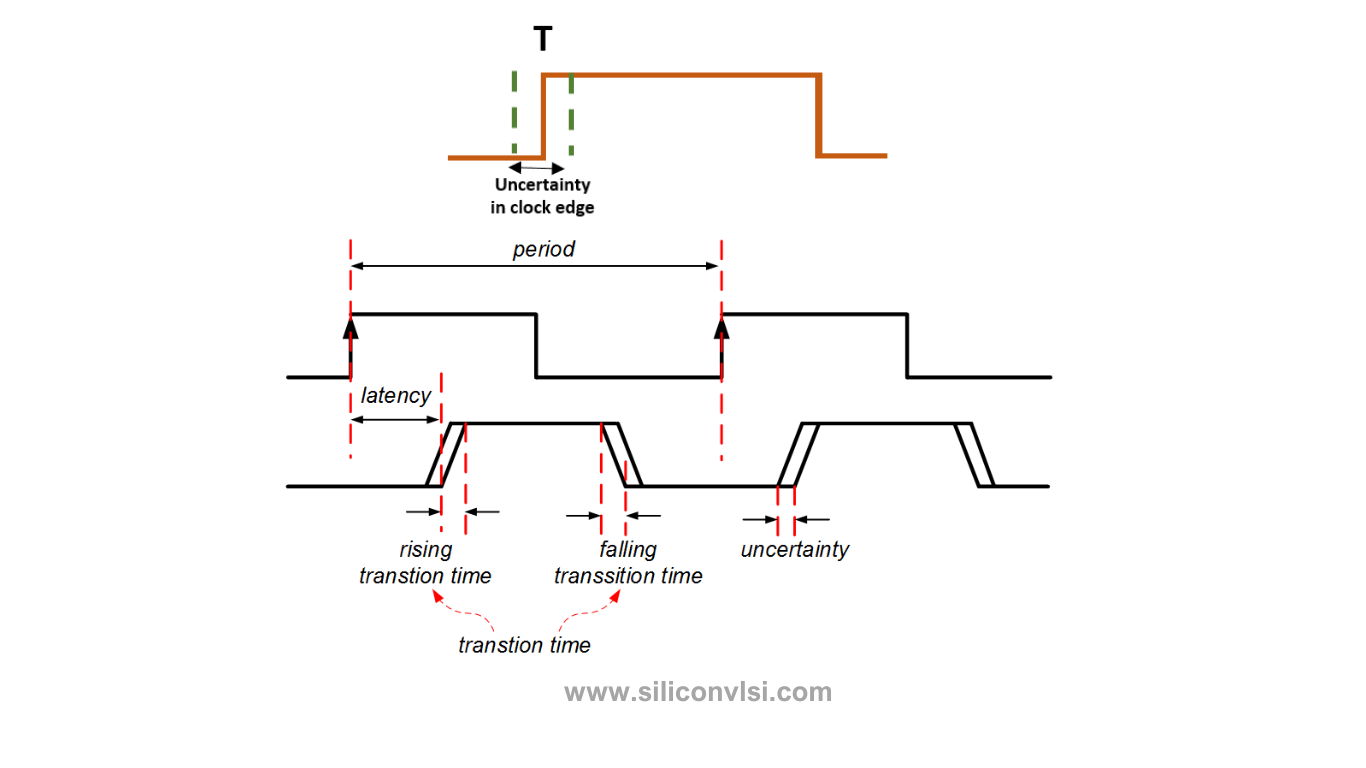 Difference Between Clock Skew and Uncertainty Siliconvlsi