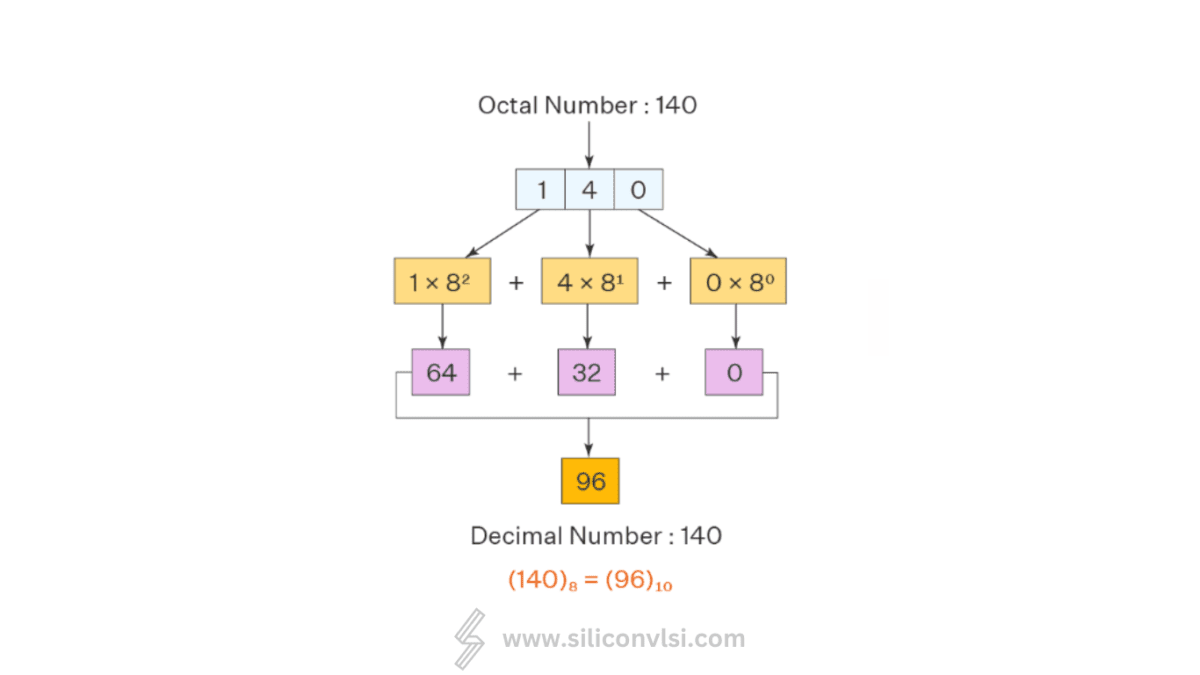 What is Octal Number System? - Siliconvlsi