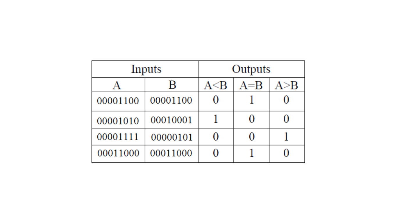 8 bit Magnitude Comparator Verilog Code Siliconvlsi