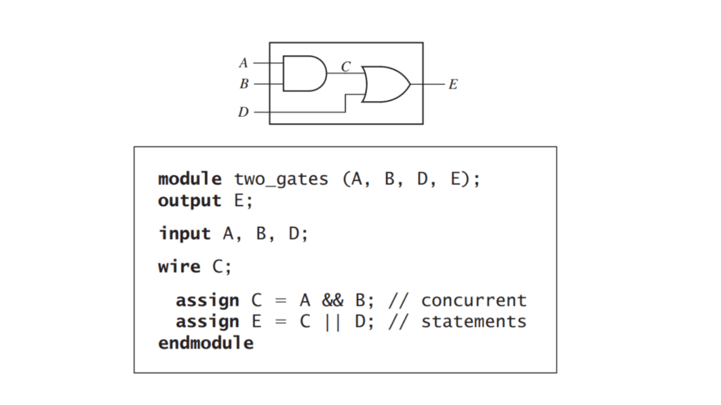 Verilog Modules - Siliconvlsi