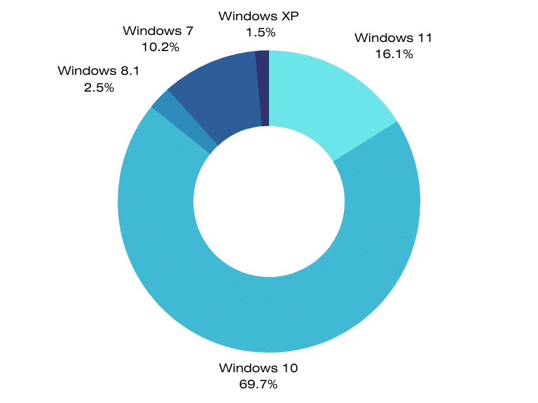 How Many Windows 11 Users Are There?