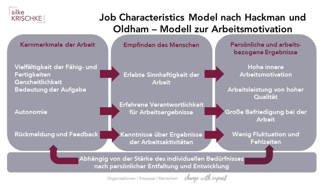 Wie lässt sich die Motivation steigern? erklärt am Beispiel des Job