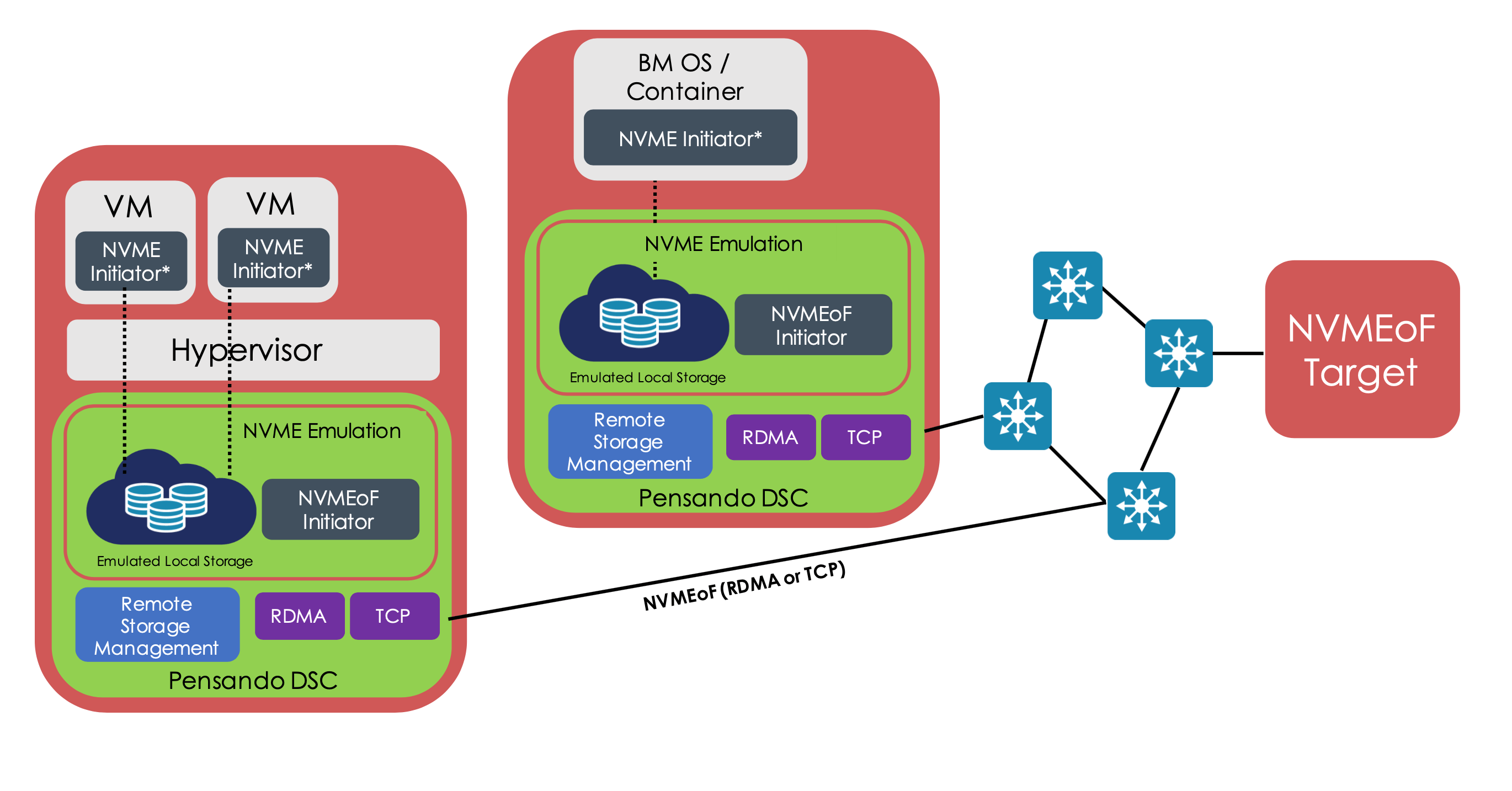 NVMe standards and applications