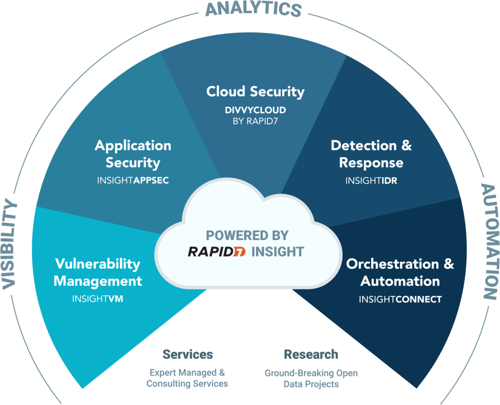 Rapid7 Silverfern IT