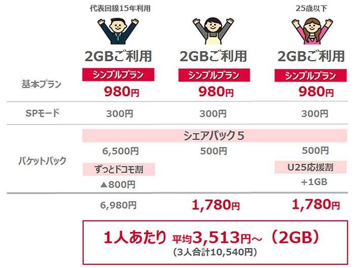 ドコモの980円「シンプルプラン」は本当に安いのか計算してみた スマホファラオ