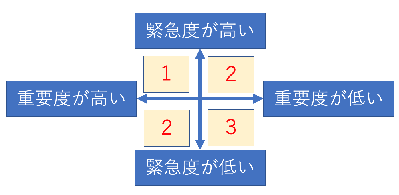 優先順位をつけられない？！重要度と緊急度のマトリックス図で考えよう！！