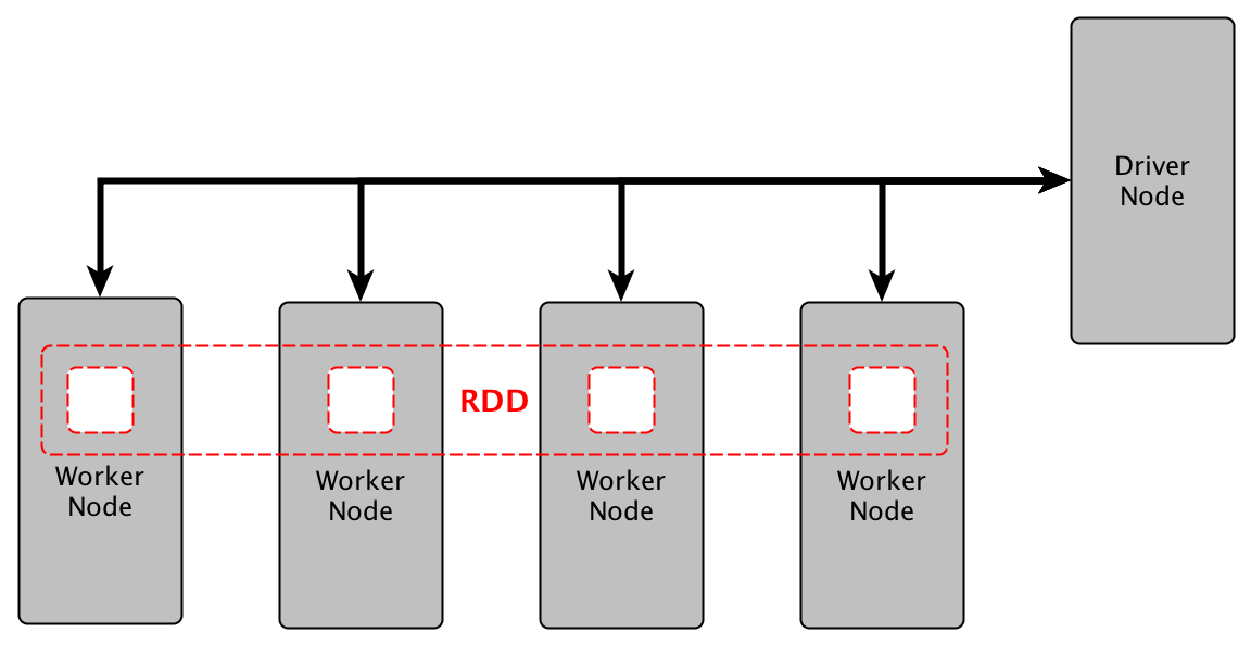 Spark Core Resilient Distributed Dataset (RDD) Simão Machado