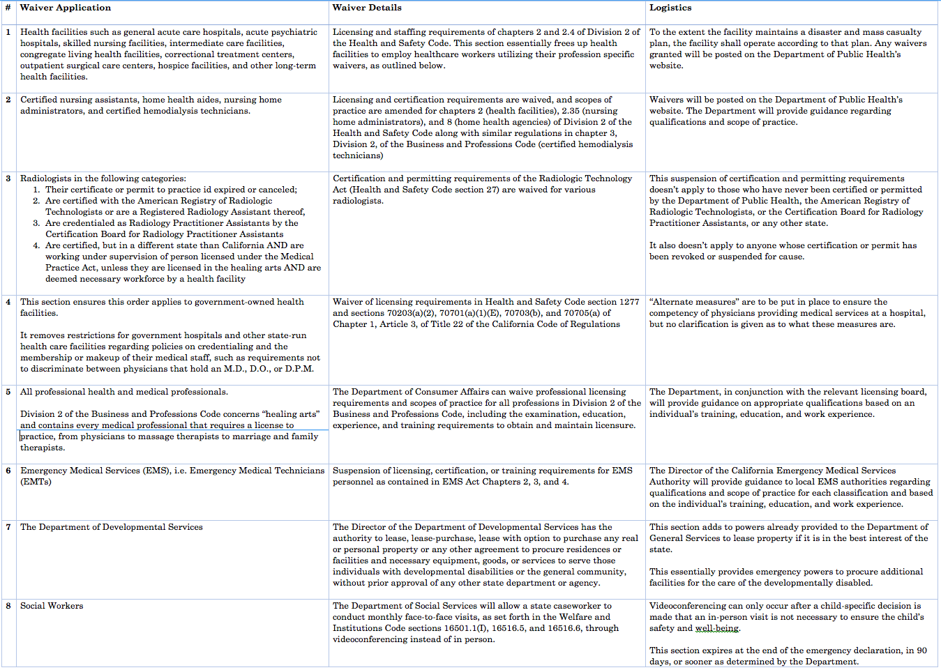 Impact of Executive Order N3920 on Professional Licensing “Waivers