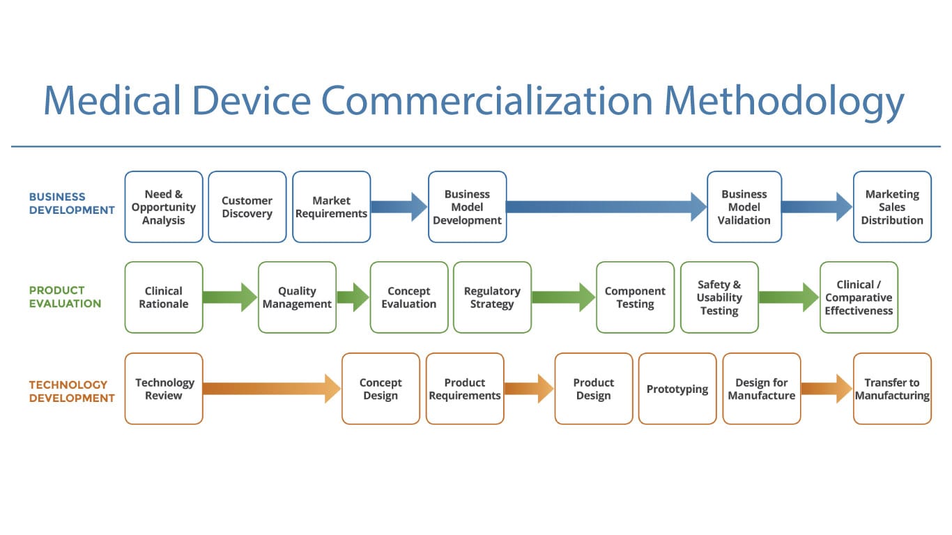 Key Concepts for Medical Device Entrepreneurs Simbex