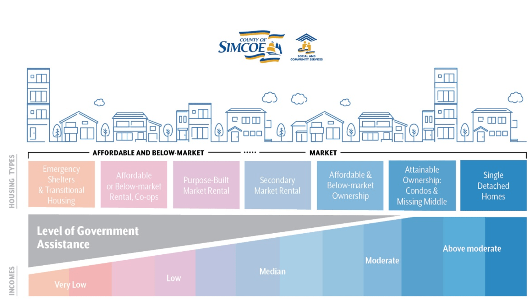 Housing in Simcoe County Simcoe County