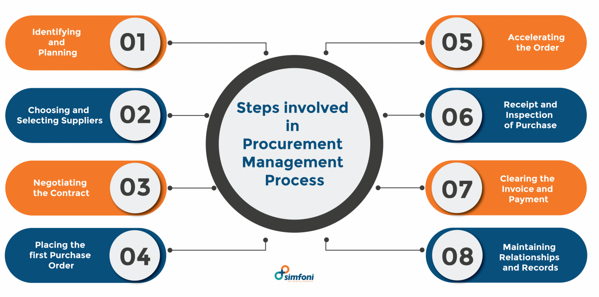 What is Procurement Management & What are the Benefits? [2025]