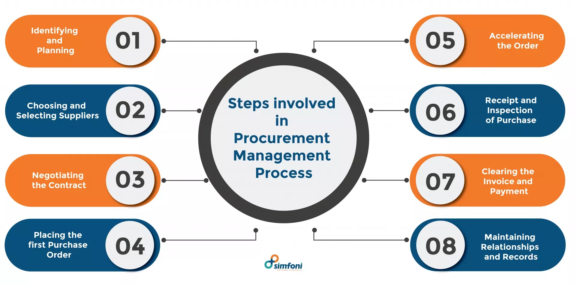 What is Procurement Management & What are the Benefits? [2023]