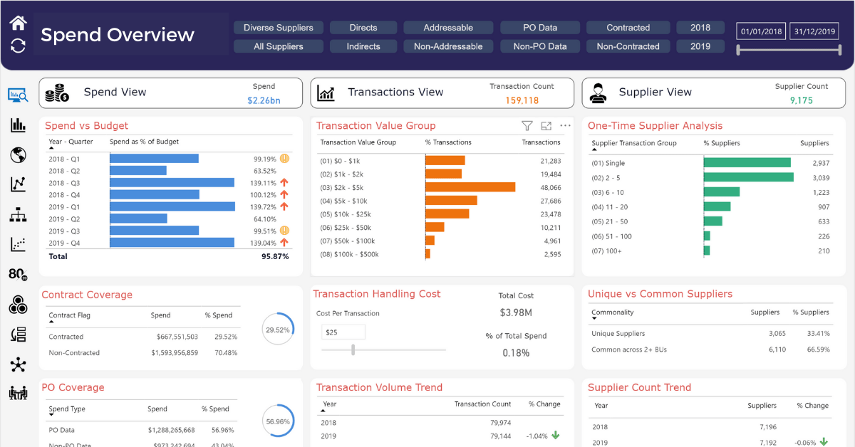 What is Spend Management? Why and How it is Implemented?