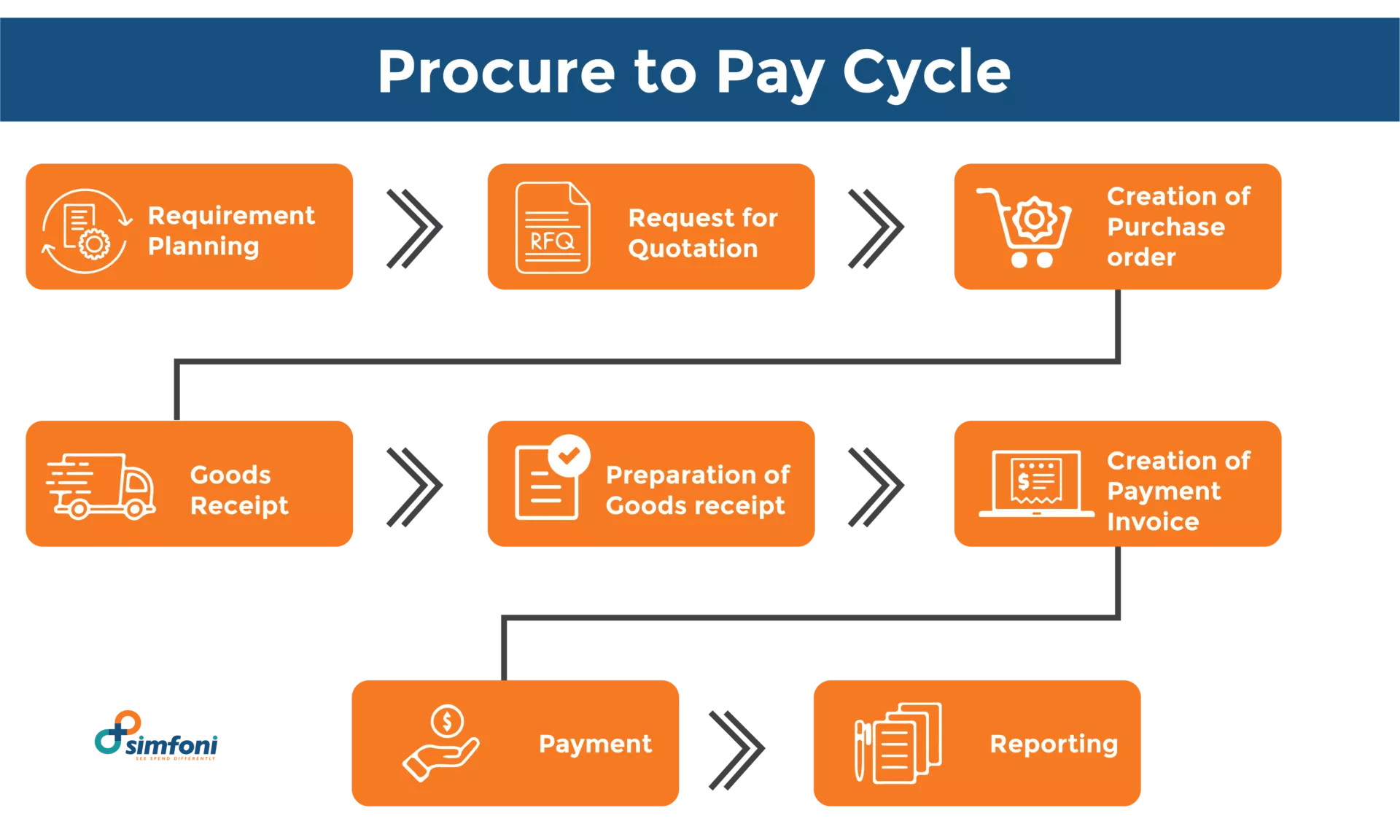 The Procure-to-Pay (P2P) Process In A Nutshell (9 Steps), 48% OFF