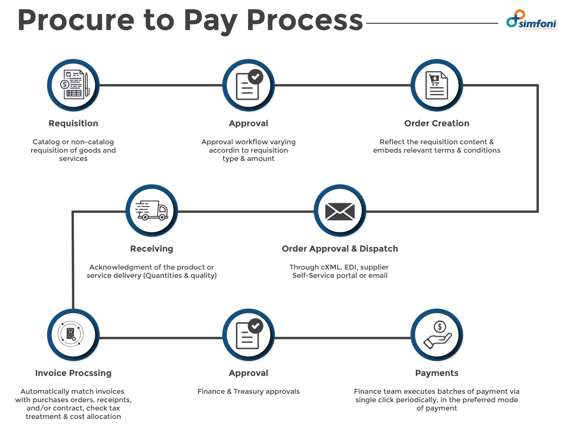 Procure To Pay Process Flow Chart