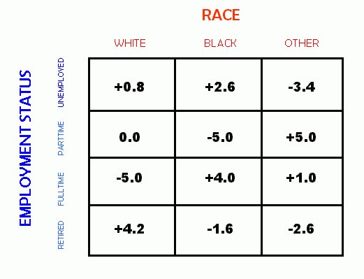 Crosstabulation