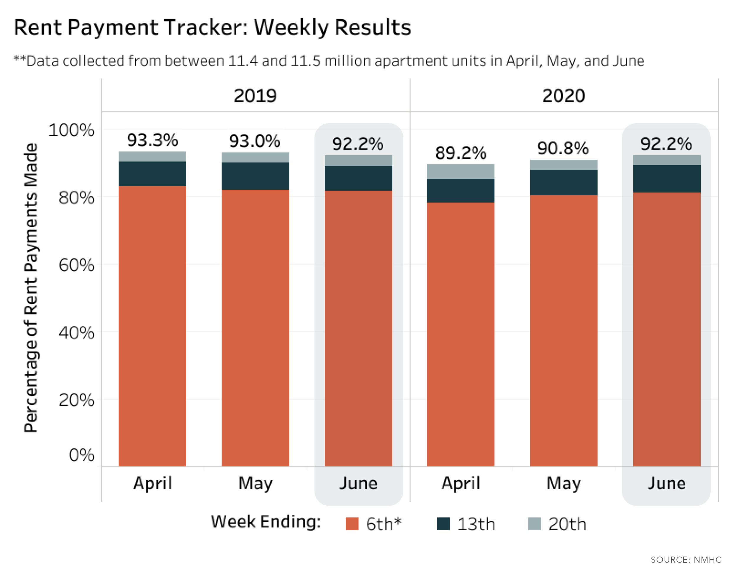 Six Month CheckUp Rent, Vacancy & Collection Trends Simon