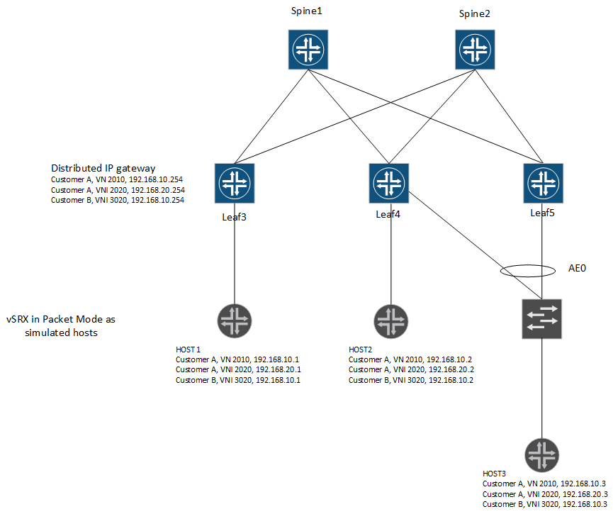 EVPN and VXLAN on Juniper JUNOS Lab2 Simon