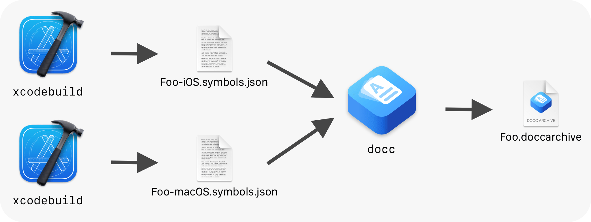 Building Documentation for Both iOS and macOS Using DocC