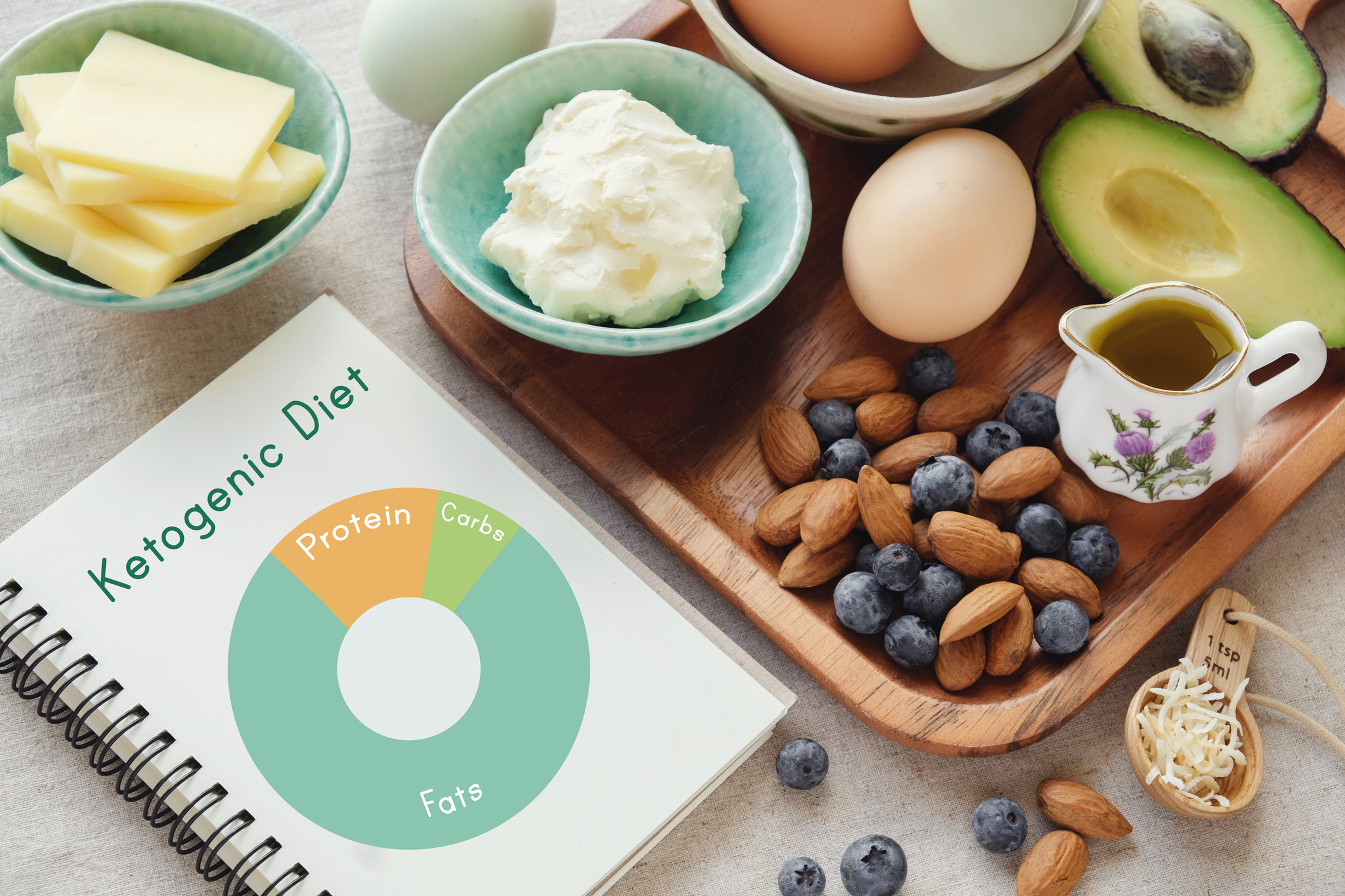 What is a ketogenic diet and how does carb intake relate to a ketogenic