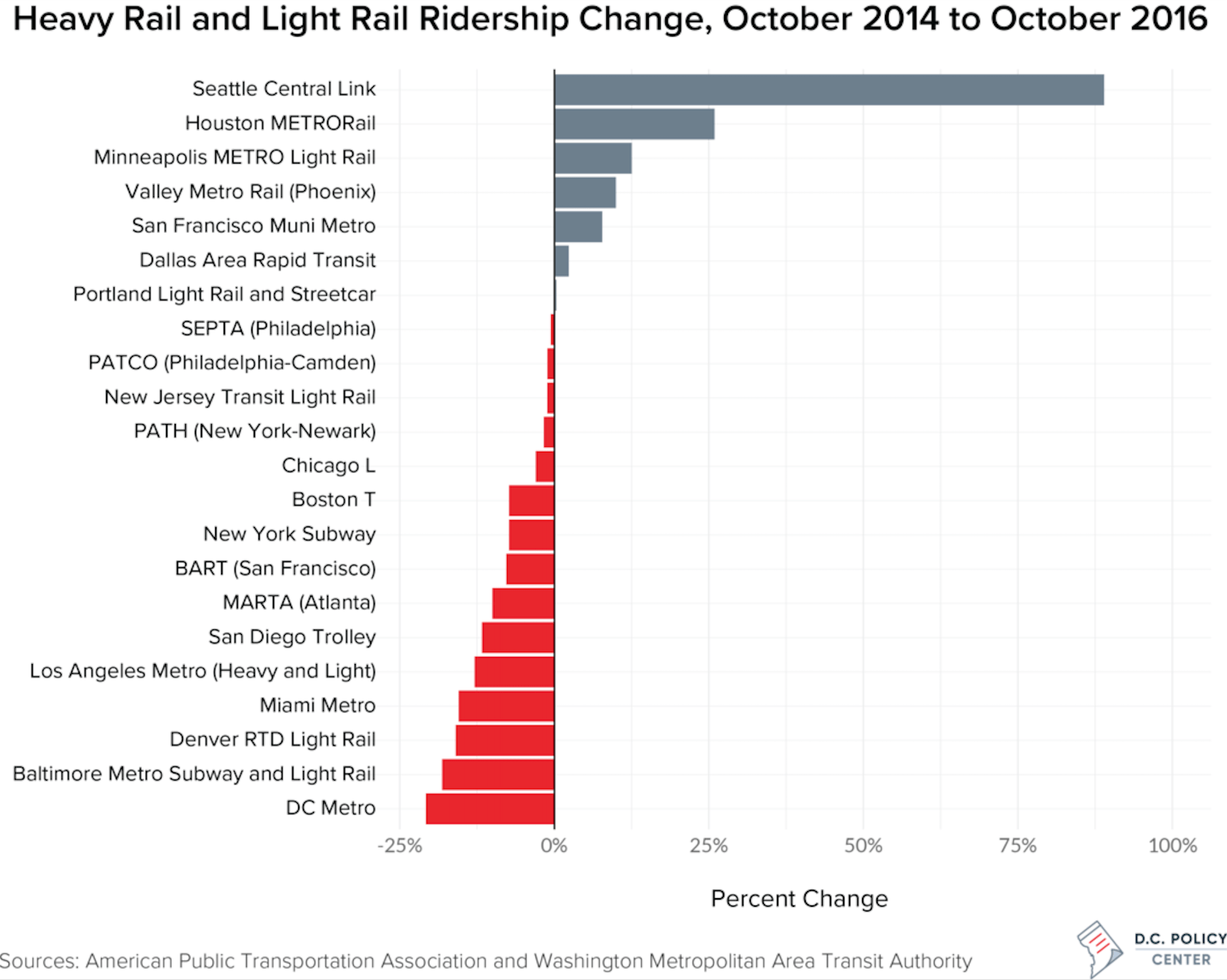 Phoenix Light Rail Ridership Shelly Lighting