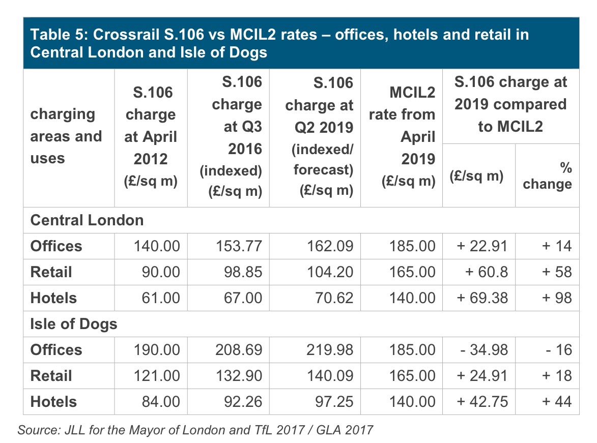 revised charging schedules; CIL indexation; MCIL2; Crossrail SIMONICITY