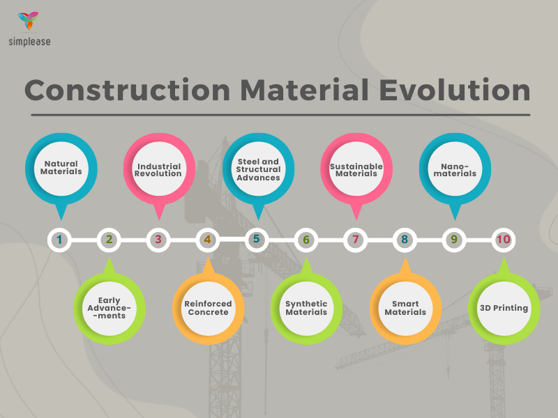CONSTRUCTION MATERIAL EVOLUTION Simplease Insights