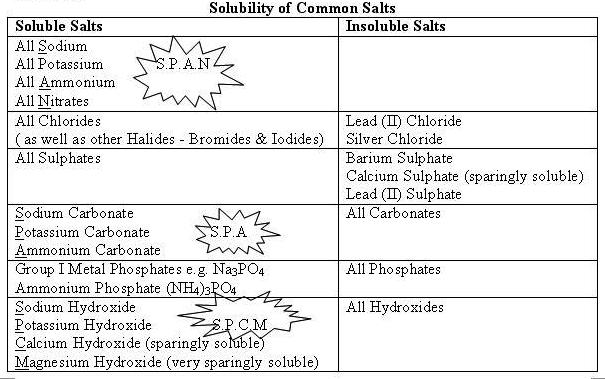 O Level Chemistry Tips on Solubility of Common Salts O