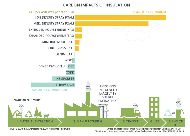 Saving the world with carbonsmart materials like straw Simple Construct