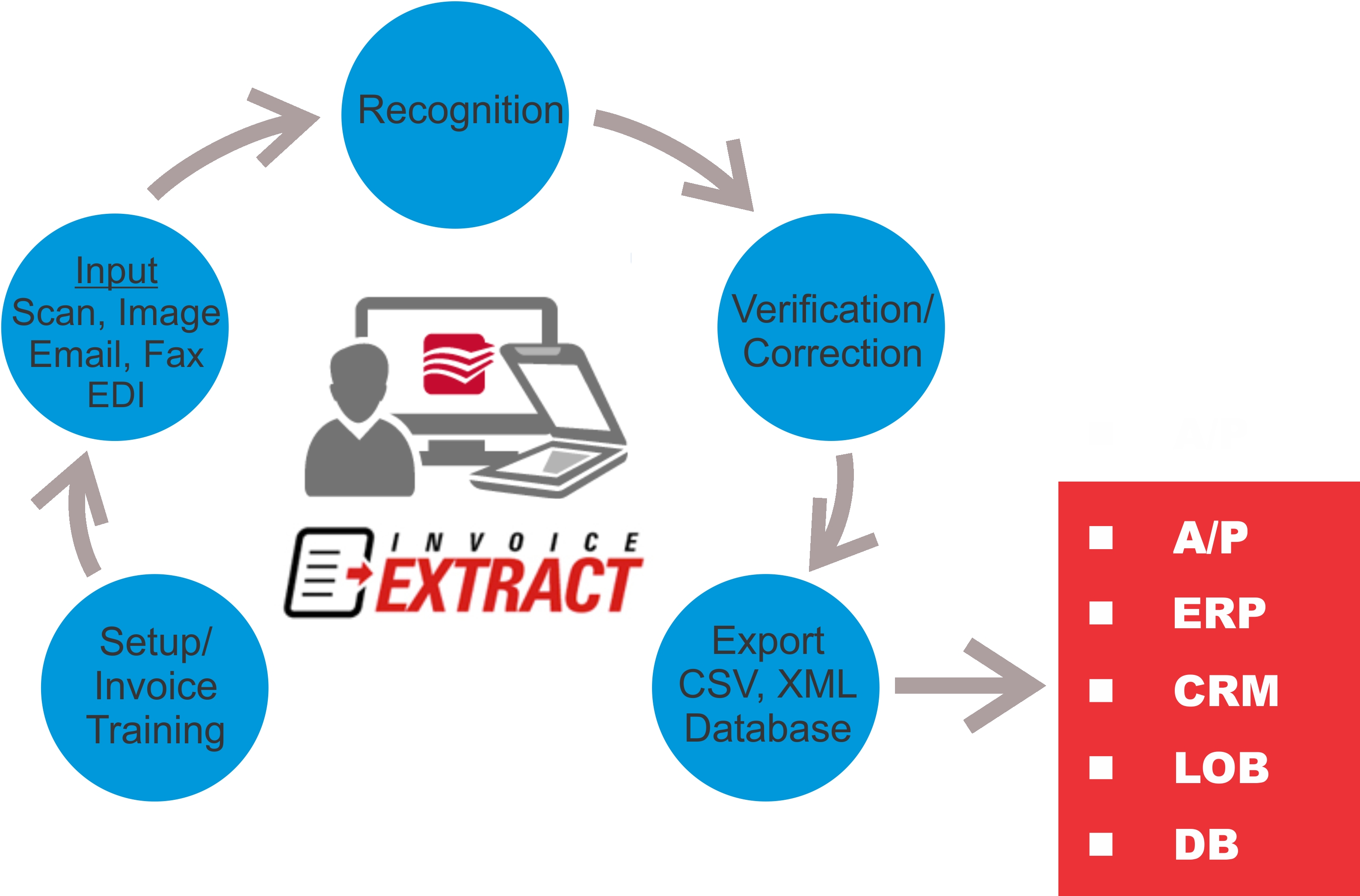 Automated Invoice Processing * Invoice Template Ideas