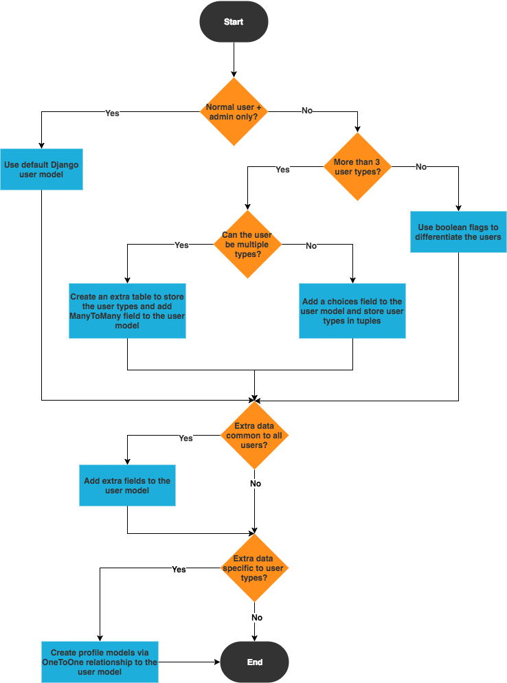 How to Implement Multiple User Types with Django