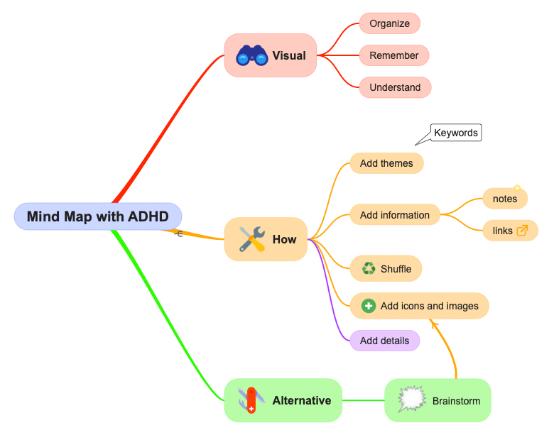 Mind Mapping and ADHD SimpleMind