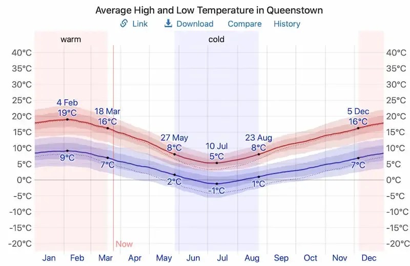 Does It Snow in Queenstown? Guide For A Winter Weather (2023)