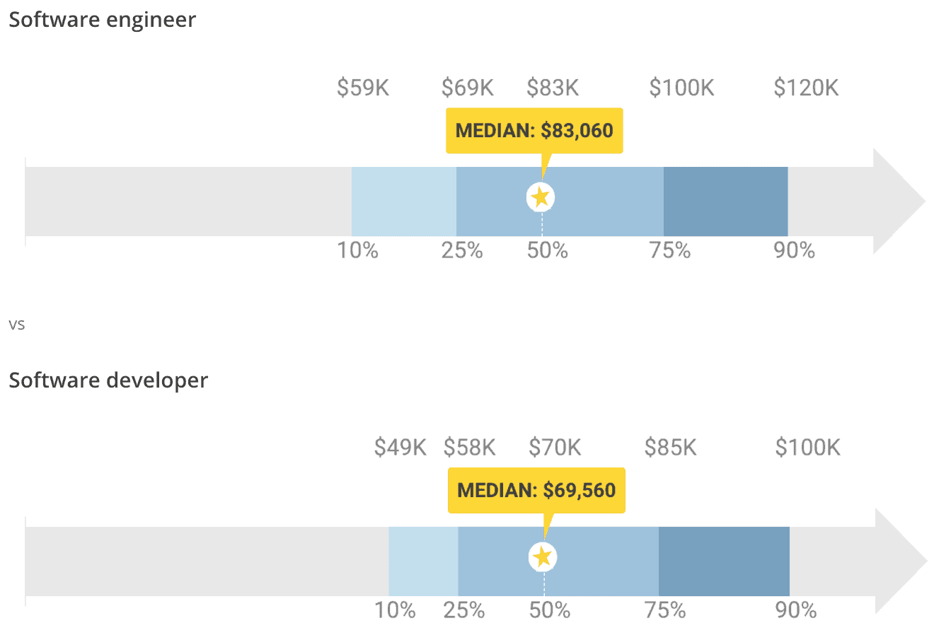Software Engineer vs. Software Developer What Is the Difference