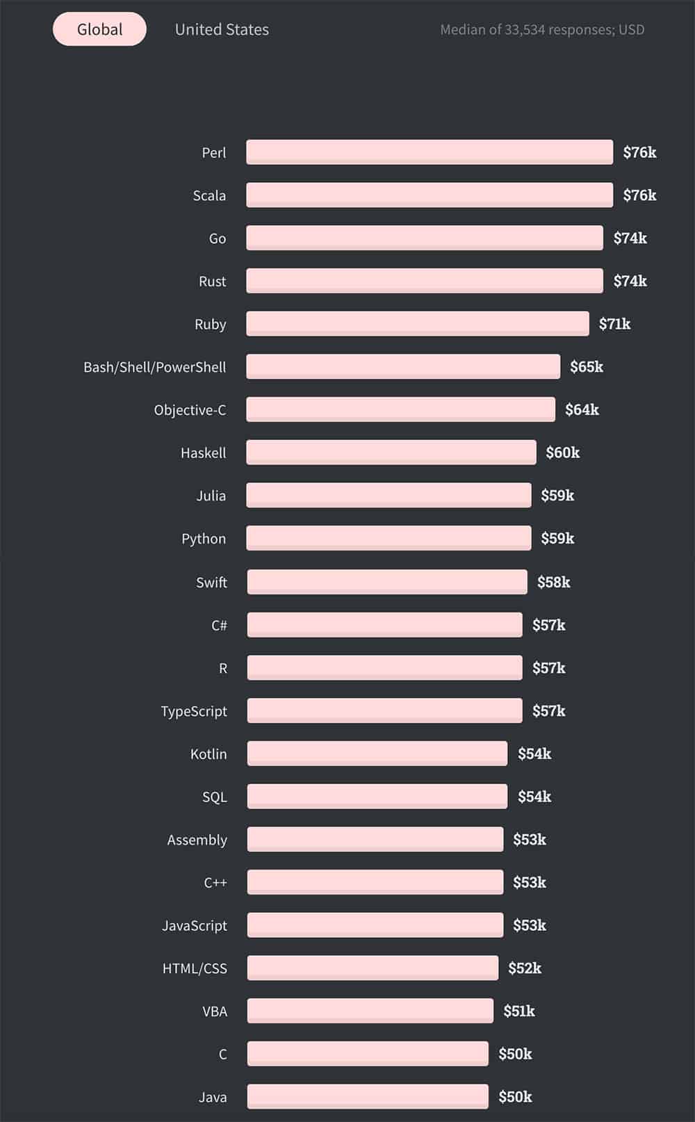 10 Top HighestPaid Software Engineer Jobs in 2021 Simple Programmer