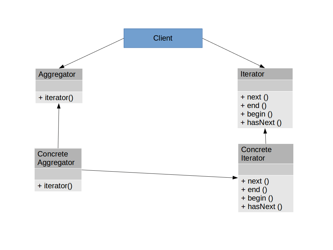 Iterator Design Pattern explained with simple example - SimpleTechTalks